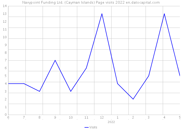 Navypoint Funding Ltd. (Cayman Islands) Page visits 2022 
