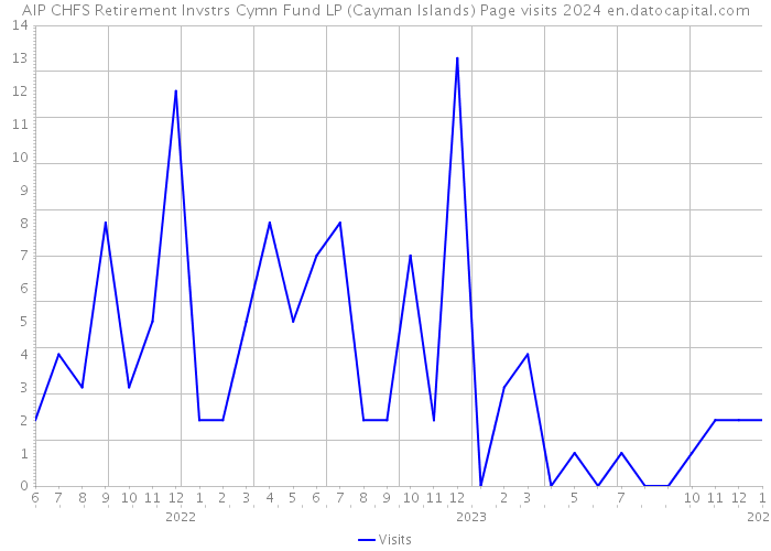 AIP CHFS Retirement Invstrs Cymn Fund LP (Cayman Islands) Page visits 2024 