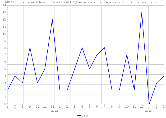 AIP CHFS Retirement Invstrs Cymn Fund LP (Cayman Islands) Page visits 2023 