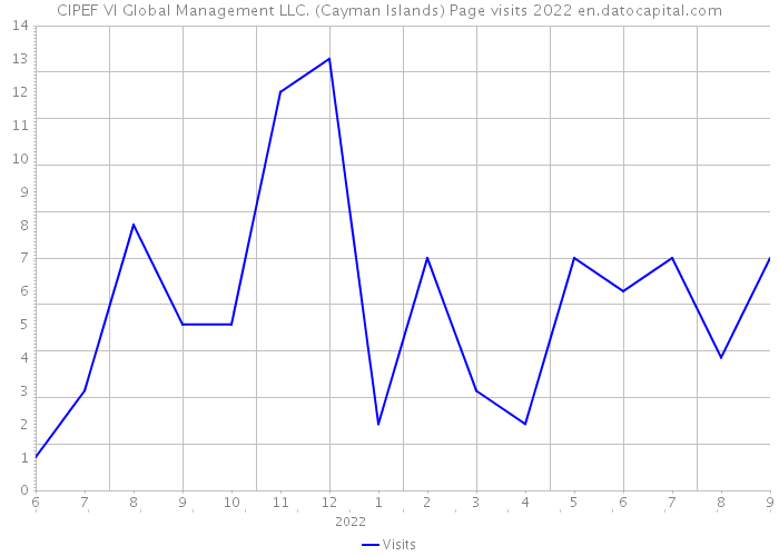 CIPEF VI Global Management LLC. (Cayman Islands) Page visits 2022 