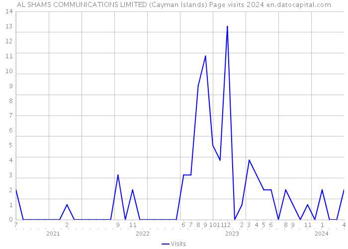AL SHAMS COMMUNICATIONS LIMITED (Cayman Islands) Page visits 2024 