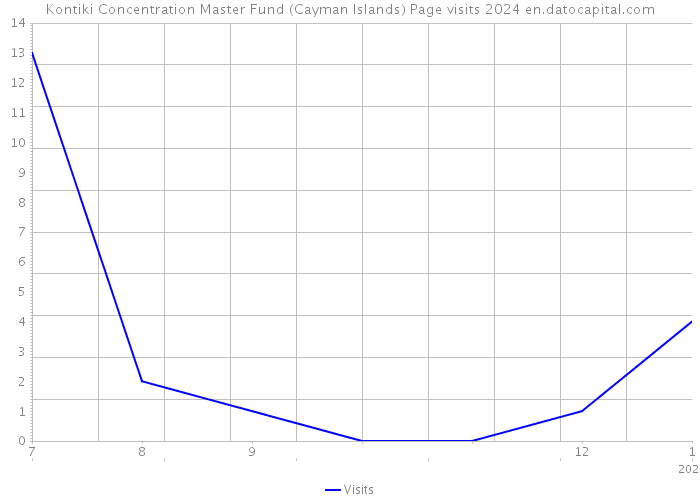Kontiki Concentration Master Fund (Cayman Islands) Page visits 2024 