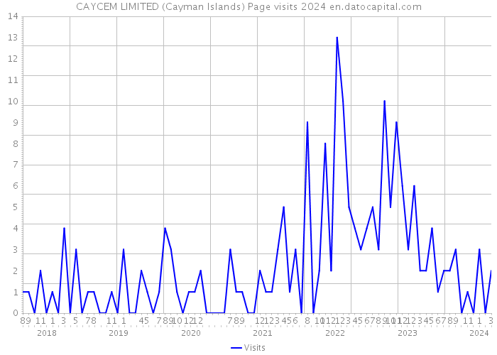 CAYCEM LIMITED (Cayman Islands) Page visits 2024 