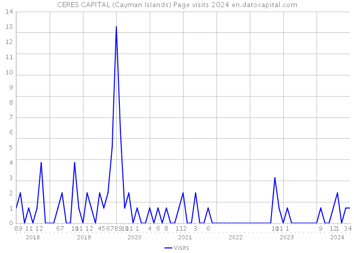 CERES CAPITAL (Cayman Islands) Page visits 2024 