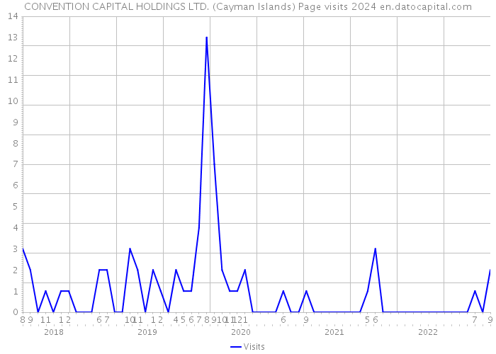 CONVENTION CAPITAL HOLDINGS LTD. (Cayman Islands) Page visits 2024 