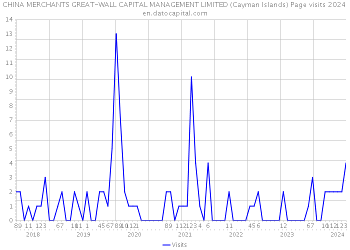 CHINA MERCHANTS GREAT-WALL CAPITAL MANAGEMENT LIMITED (Cayman Islands) Page visits 2024 