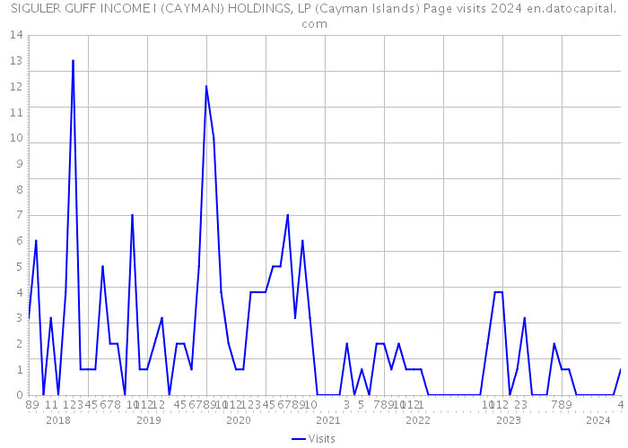 SIGULER GUFF INCOME I (CAYMAN) HOLDINGS, LP (Cayman Islands) Page visits 2024 