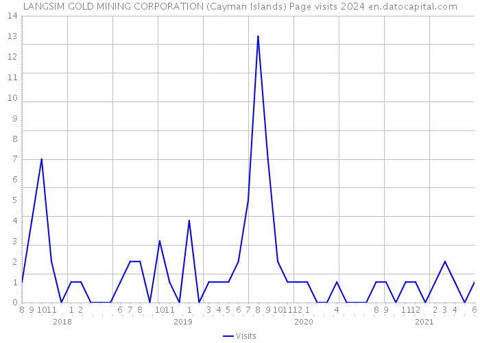 LANGSIM GOLD MINING CORPORATION (Cayman Islands) Page visits 2024 