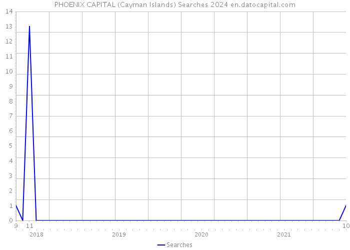 PHOENIX CAPITAL (Cayman Islands) Searches 2024 