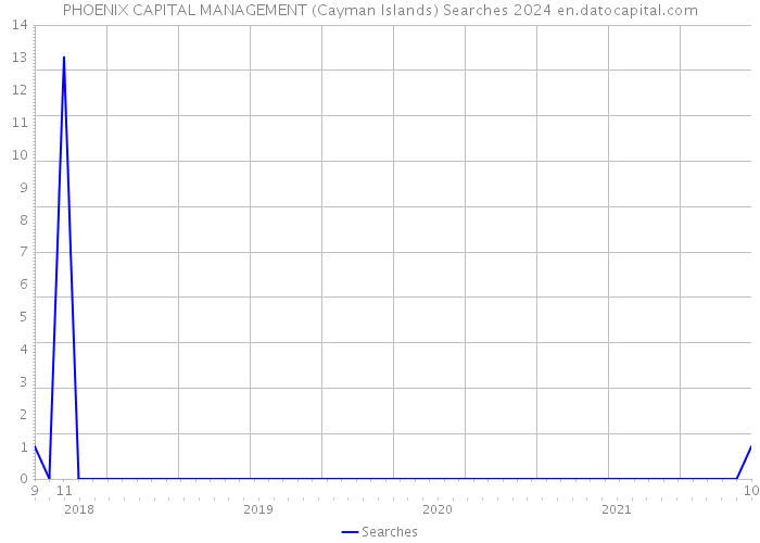 PHOENIX CAPITAL MANAGEMENT (Cayman Islands) Searches 2024 