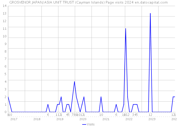 GROSVENOR JAPAN/ASIA UNIT TRUST (Cayman Islands) Page visits 2024 