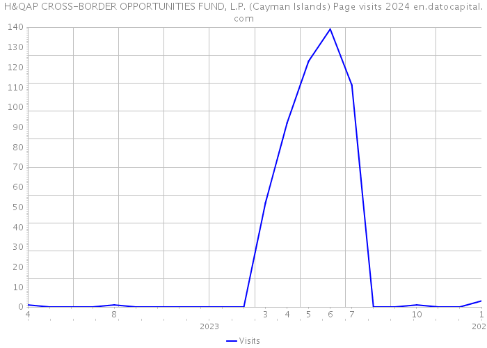 H&QAP CROSS-BORDER OPPORTUNITIES FUND, L.P. (Cayman Islands) Page visits 2024 
