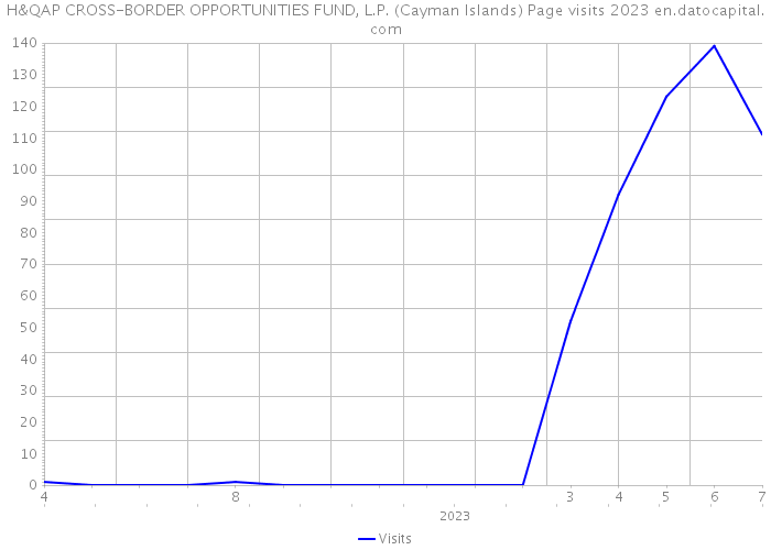 H&QAP CROSS-BORDER OPPORTUNITIES FUND, L.P. (Cayman Islands) Page visits 2023 