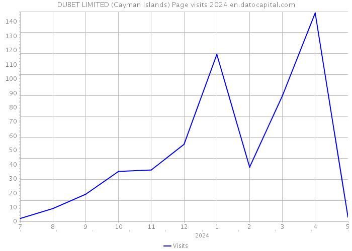 DUBET LIMITED (Cayman Islands) Page visits 2024 