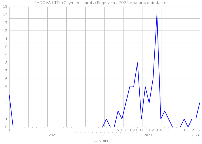 PADOVA LTD. (Cayman Islands) Page visits 2024 