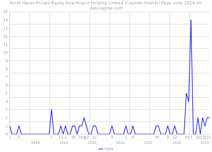 North Haven Private Equity Asia Hotpot Holding Limited (Cayman Islands) Page visits 2024 