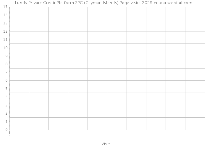 Lundy Private Credit Platform SPC (Cayman Islands) Page visits 2023 