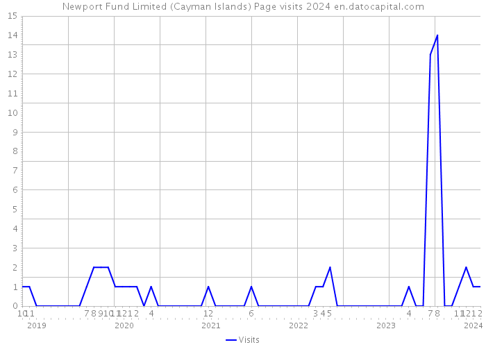 Newport Fund Limited (Cayman Islands) Page visits 2024 
