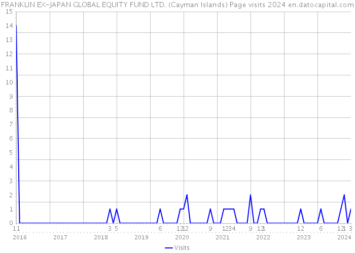 FRANKLIN EX-JAPAN GLOBAL EQUITY FUND LTD. (Cayman Islands) Page visits 2024 