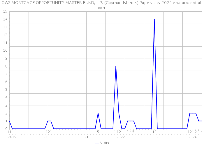 OWS MORTGAGE OPPORTUNITY MASTER FUND, L.P. (Cayman Islands) Page visits 2024 