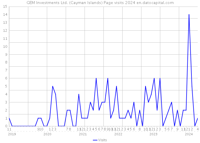 GEM Investments Ltd. (Cayman Islands) Page visits 2024 