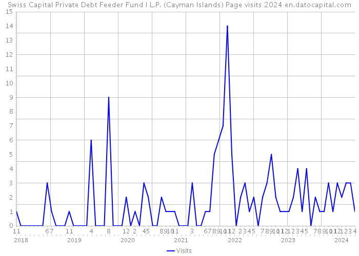 Swiss Capital Private Debt Feeder Fund I L.P. (Cayman Islands) Page visits 2024 