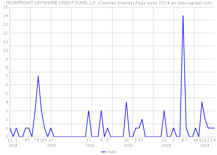 FRONTPOINT OFFSHORE CREDIT FUND, L.P. (Cayman Islands) Page visits 2024 