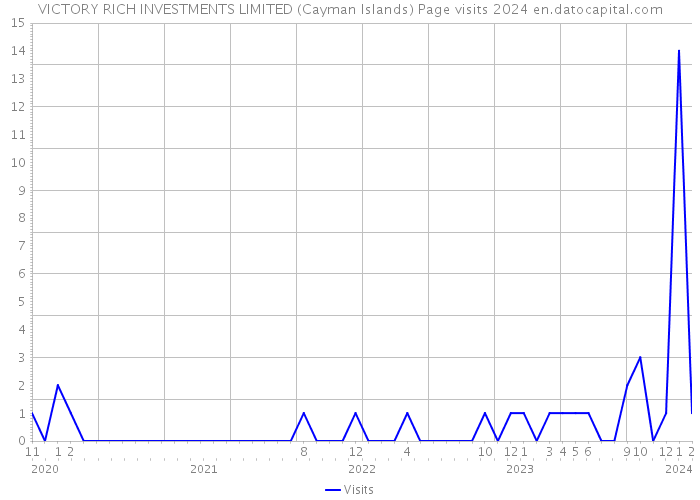 VICTORY RICH INVESTMENTS LIMITED (Cayman Islands) Page visits 2024 