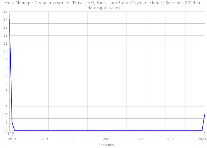 Multi Manager Global Investment Trust - AMJ Bank Loan Fund (Cayman Islands) Searches 2024 