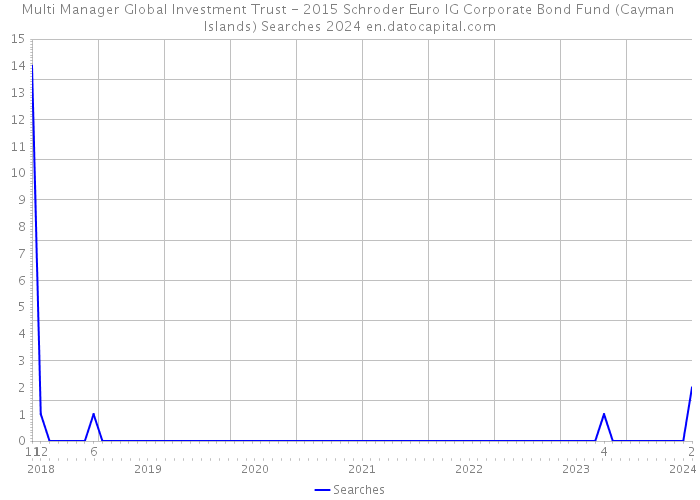 Multi Manager Global Investment Trust - 2015 Schroder Euro IG Corporate Bond Fund (Cayman Islands) Searches 2024 
