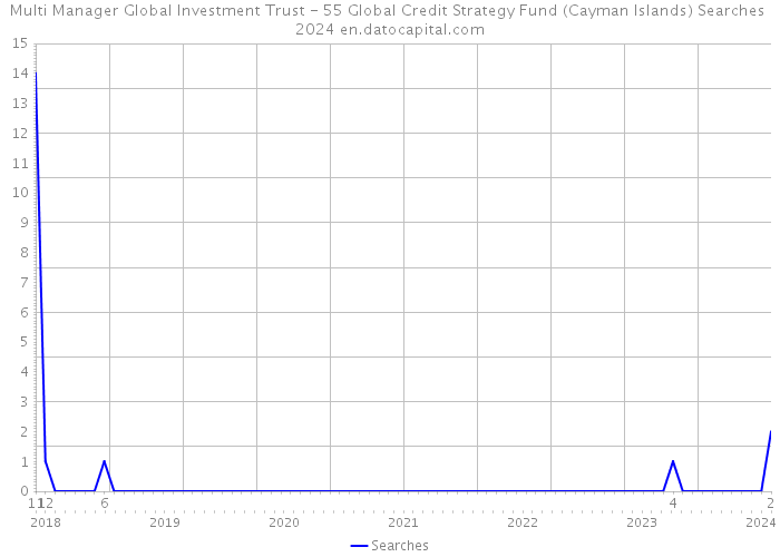 Multi Manager Global Investment Trust - 55 Global Credit Strategy Fund (Cayman Islands) Searches 2024 