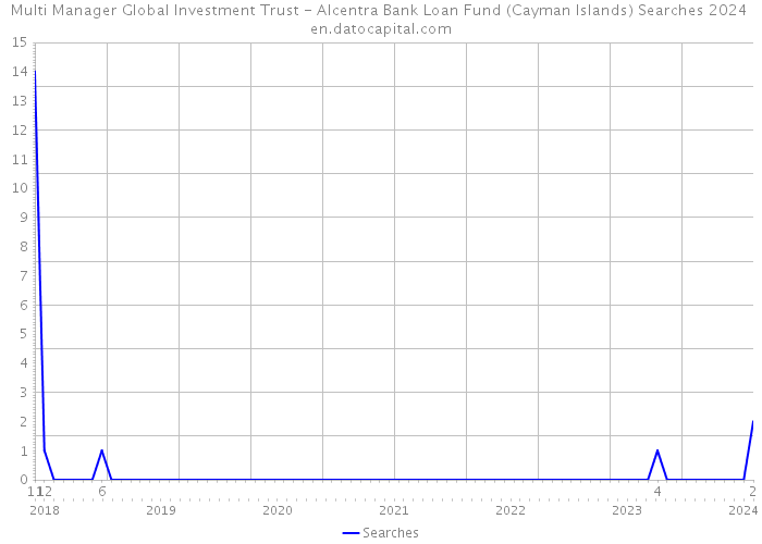 Multi Manager Global Investment Trust - Alcentra Bank Loan Fund (Cayman Islands) Searches 2024 