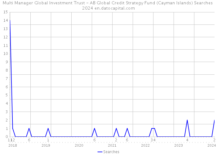 Multi Manager Global Investment Trust - AB Global Credit Strategy Fund (Cayman Islands) Searches 2024 