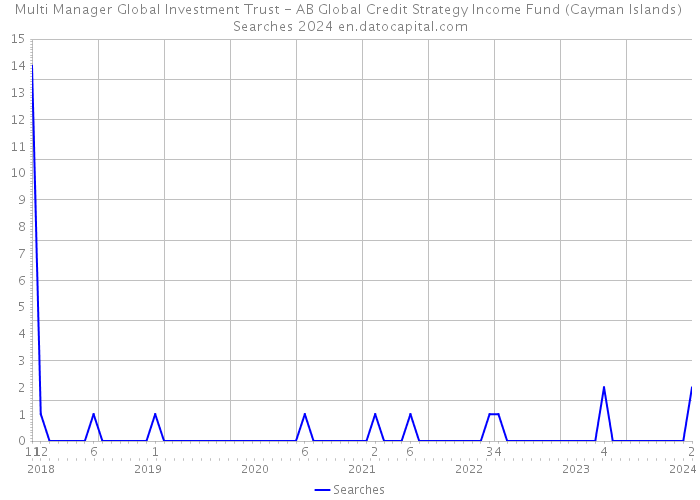 Multi Manager Global Investment Trust - AB Global Credit Strategy Income Fund (Cayman Islands) Searches 2024 