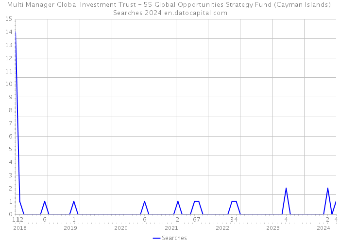 Multi Manager Global Investment Trust - 55 Global Opportunities Strategy Fund (Cayman Islands) Searches 2024 