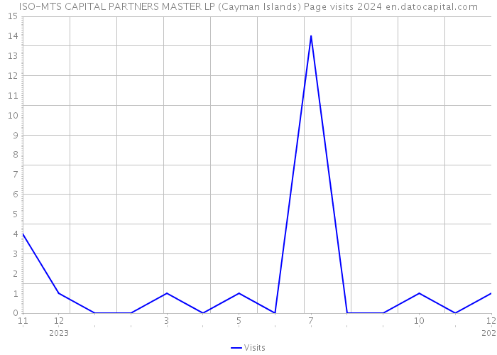 ISO-MTS CAPITAL PARTNERS MASTER LP (Cayman Islands) Page visits 2024 