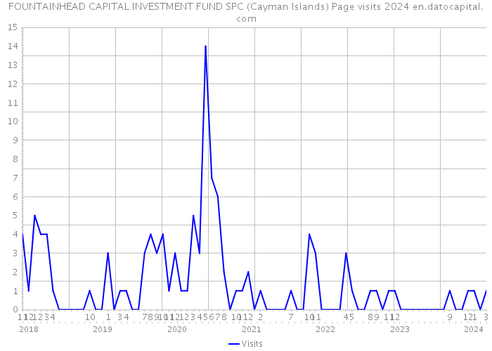 FOUNTAINHEAD CAPITAL INVESTMENT FUND SPC (Cayman Islands) Page visits 2024 