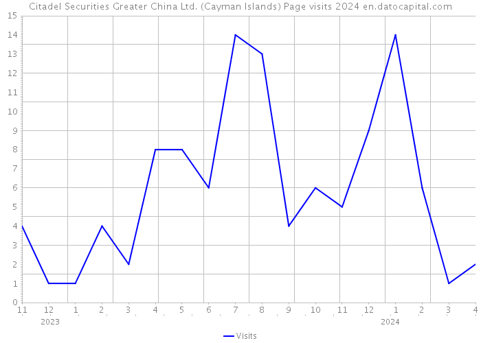 Citadel Securities Greater China Ltd. (Cayman Islands) Page visits 2024 