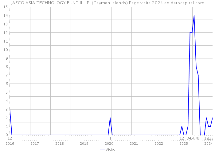 JAFCO ASIA TECHNOLOGY FUND II L.P. (Cayman Islands) Page visits 2024 