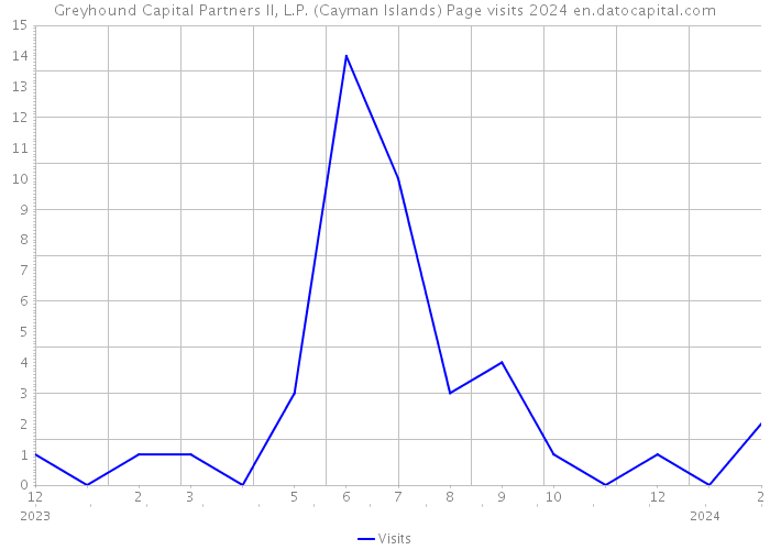 Greyhound Capital Partners II, L.P. (Cayman Islands) Page visits 2024 