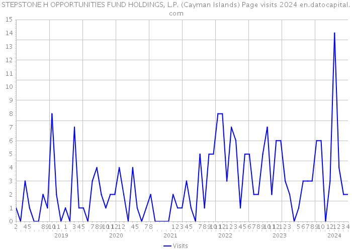 STEPSTONE H OPPORTUNITIES FUND HOLDINGS, L.P. (Cayman Islands) Page visits 2024 