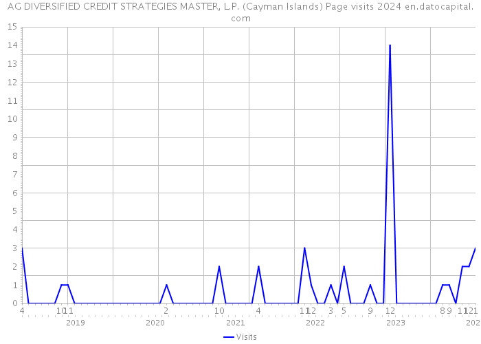 AG DIVERSIFIED CREDIT STRATEGIES MASTER, L.P. (Cayman Islands) Page visits 2024 