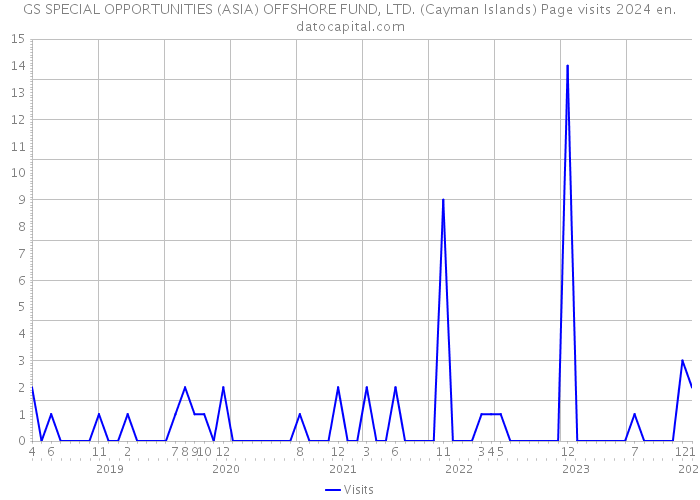 GS SPECIAL OPPORTUNITIES (ASIA) OFFSHORE FUND, LTD. (Cayman Islands) Page visits 2024 