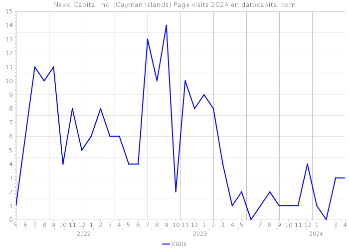 Nexo Capital Inc. (Cayman Islands) Page visits 2024 