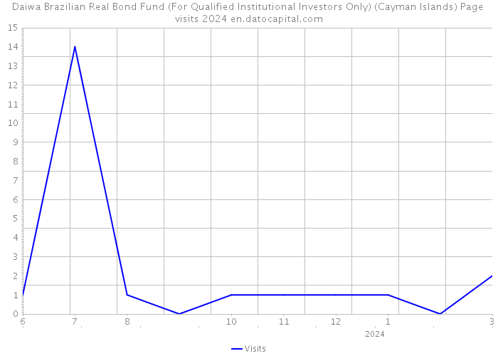 Daiwa Brazilian Real Bond Fund (For Qualified Institutional Investors Only) (Cayman Islands) Page visits 2024 