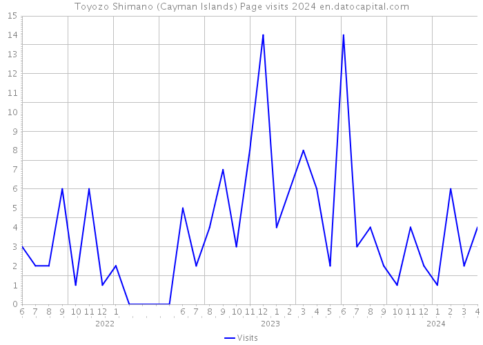 Toyozo Shimano (Cayman Islands) Page visits 2024 