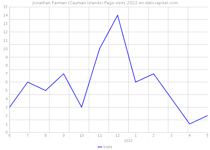 Jonathan Faiman (Cayman Islands) Page visits 2022 