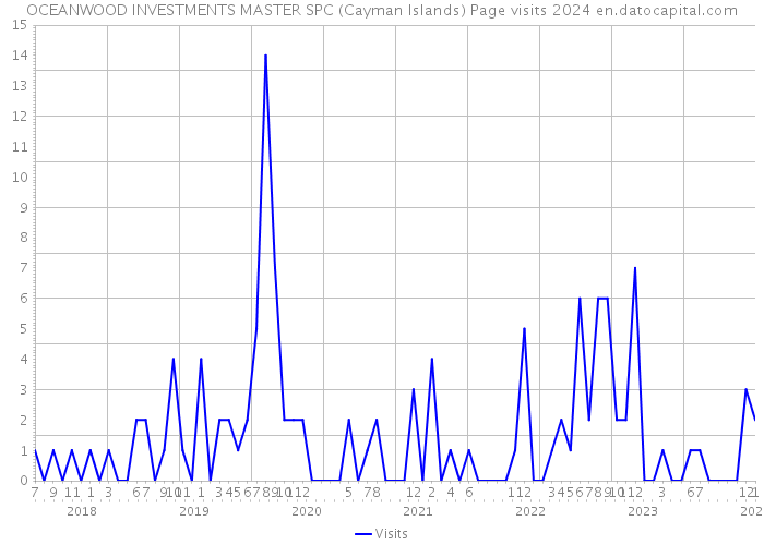 OCEANWOOD INVESTMENTS MASTER SPC (Cayman Islands) Page visits 2024 