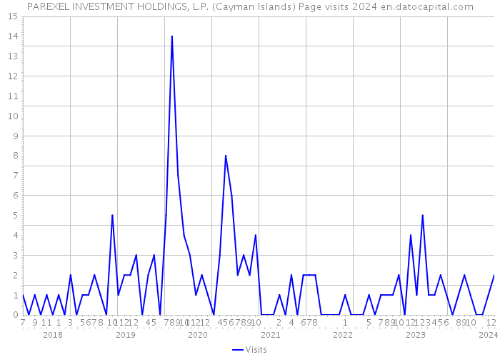 PAREXEL INVESTMENT HOLDINGS, L.P. (Cayman Islands) Page visits 2024 