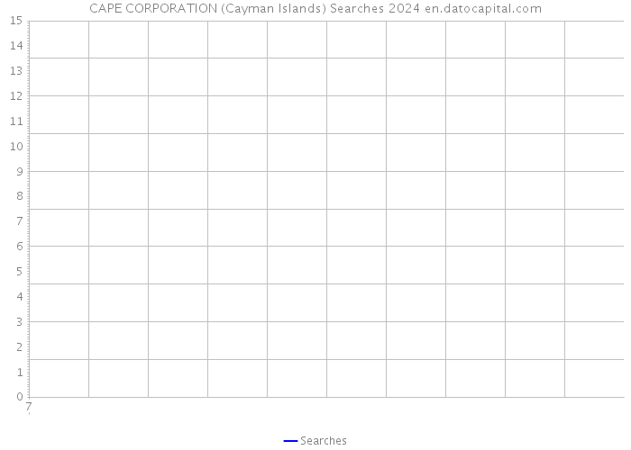 CAPE CORPORATION (Cayman Islands) Searches 2024 